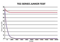 Proven Results of TEC Series Wedge Locking Washers - 2